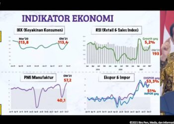 COVID-19 Terkendali, Ekonomi Indonesia Beranjak Naik