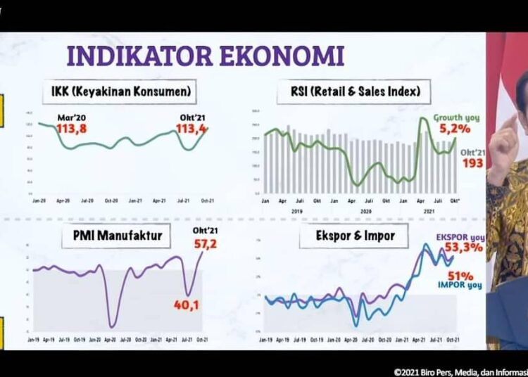 COVID-19 Terkendali, Ekonomi Indonesia Beranjak Naik