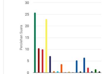Mantan Bupati Bojonegoro Melenggang ke Senayan