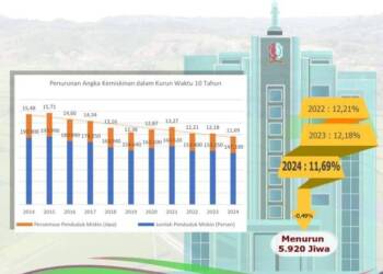 Jumlah Penduduk Miskin Bojonegoro Menurun 5.920 Jiwa di 2024