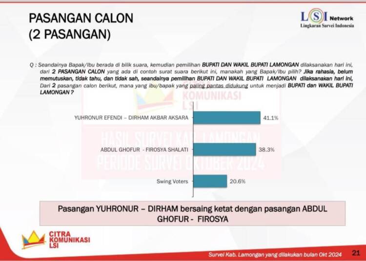 Hasil Survei LSI Denny JA, Paslon Bagus 01 Lamongan Berpotensi Besar Mengalahkan Petahana.