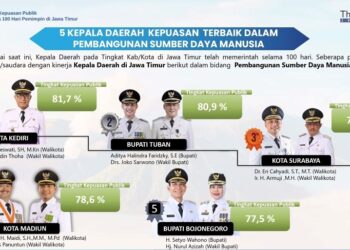 Bupati Tuban Raih 5 Besar se Jatim, Tingkat Kepuasan Publik