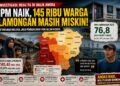 IPM Naik, Jumlah Penduduk Miskin di Lamongan Masih 145 Ribu Jiwa